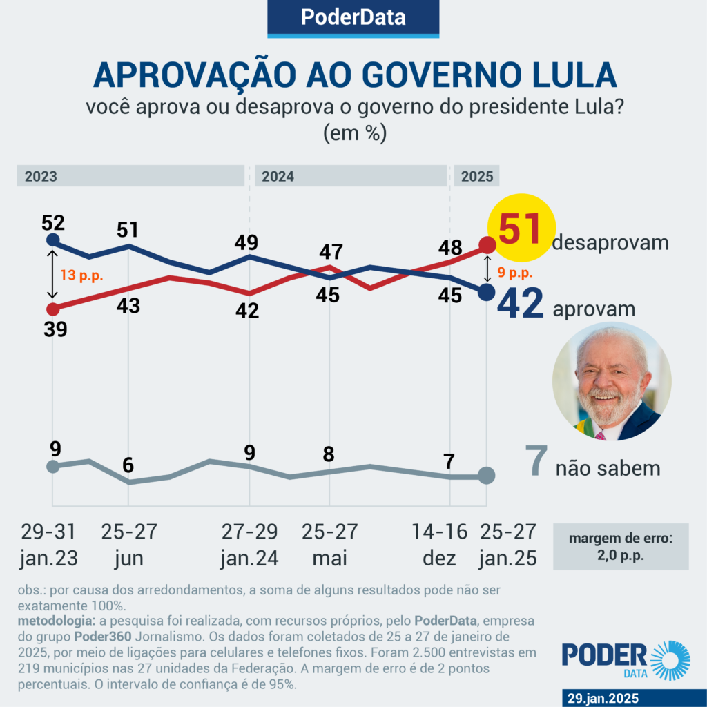 Aprovação de Lula em queda