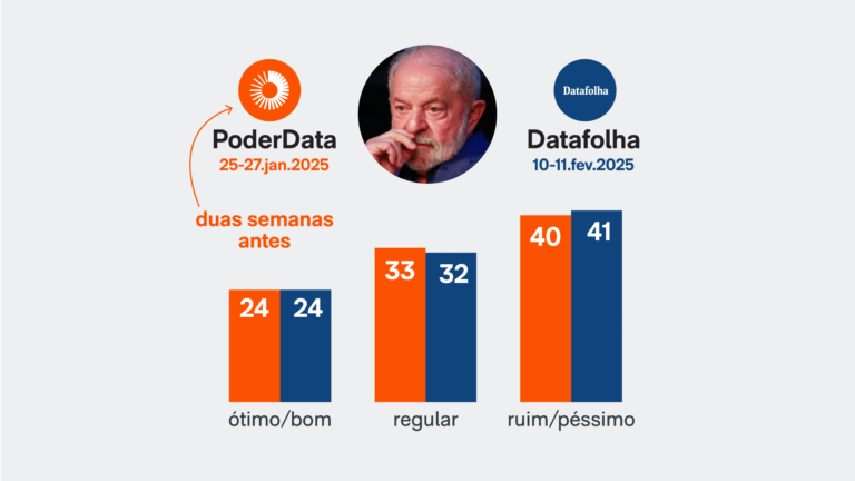 Aprovação de Lula em queda