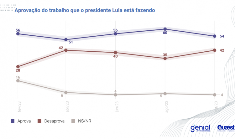 Aprovação de Lula em queda